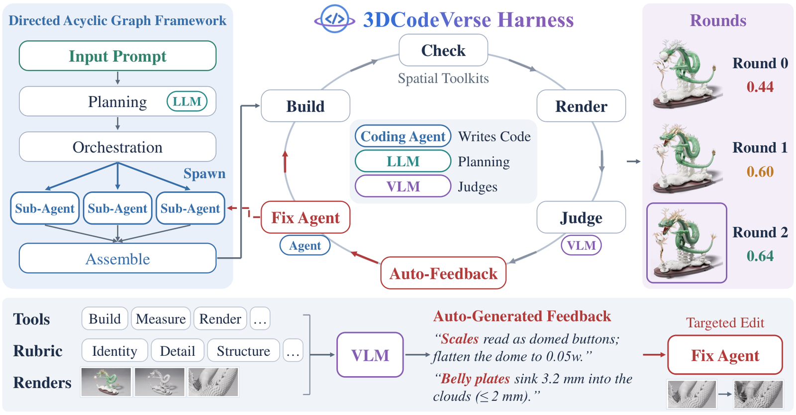 Diagram of the 3DCodeVerse Harness. Left, a directed acyclic graph framework: input prompt, LLM planning, orchestration spawning three sub-agents, then assemble. Centre, a cycle of Build, Check (spatial toolkits), Render, Judge (VLM), Auto-Feedback and Fix Agent, with a legend saying the coding agent writes code, an LLM plans and a VLM judges. Right, three refinement rounds of a jade dragon sculpture scored 0.44, 0.60 and 0.64, with the last round selected. Bottom, tools (build, measure, render), rubric (identity, detail, structure) and renders feed the VLM, which produces feedback such as 'Scales read as domed buttons; flatten the dome to 0.05w' and 'Belly plates sink 3.2 mm into the clouds (at most 2 mm)', sent to the fix agent as a targeted edit.