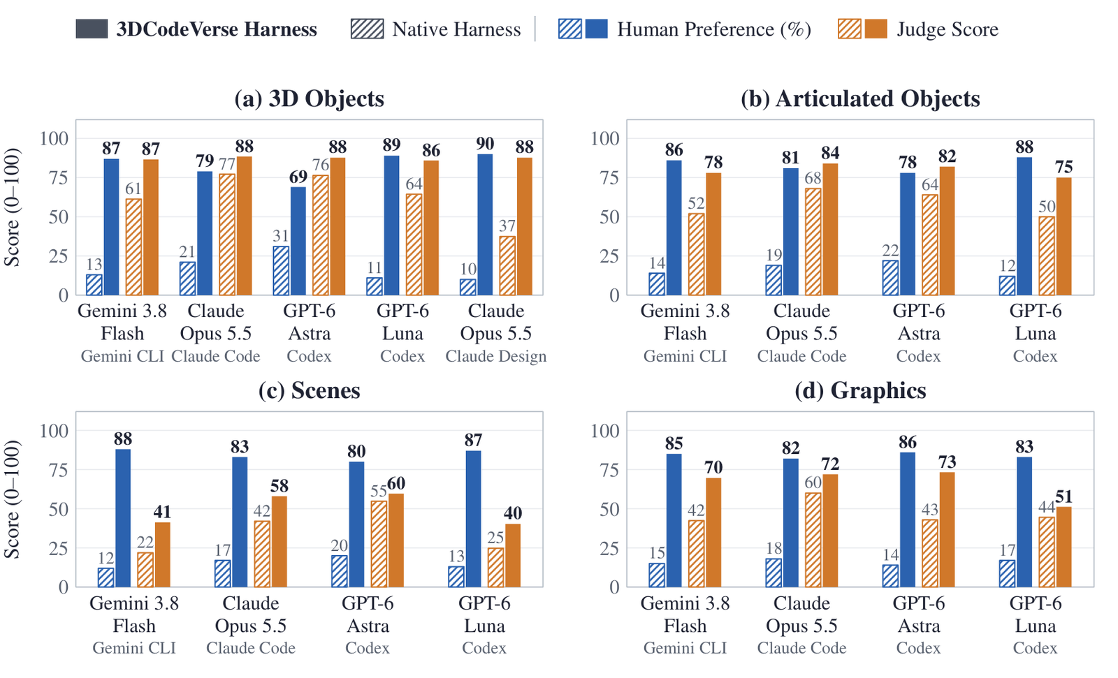 Four bar-chart panels, 3D objects, articulated objects, scenes and graphics. Each groups a backbone with its native harness (hatched bars) and with the 3DCodeVerse Harness (solid bars), showing human preference in blue and judge score in orange. 3D objects: Gemini 3.8 Flash 13 to 87 preference and 61 to 87 judge; Claude Opus 5.5 21 to 79 and 77 to 88; GPT-6 Astra 31 to 69 and 76 to 88; GPT-6 Luna 11 to 89 and 64 to 86; Claude Design 10 against 90, and 37 against 88. Scenes judge scores with the harness are 41, 58, 60 and 40; graphics 70, 72, 73 and 51.