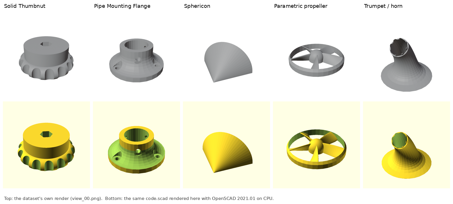 Two rows of five 3D models. Top row, grey renders shipped with the dataset: a knurled thumbnut with a hex socket, a pipe mounting flange with screw holes, a quarter-cone sphericon, a ducted propeller, and a flared horn. Bottom row, the same five objects rendered in OpenSCAD's yellow and green default colours, matching in shape.