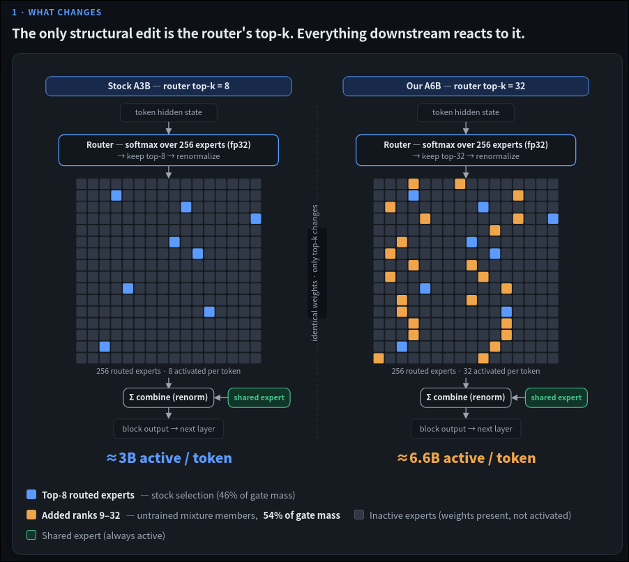 Two side-by-side MoE blocks. Left: stock A3B, router keeps top-8 of 256 experts (blue cells), ≈3B active per token, top-8 carry 46% of gate mass. Right: A6B, same weights but router keeps top-32; the 8 blue experts stay and 24 orange experts (ranks 9-32) are added, ≈6.6B active per token, the orange ranks carrying 54% of the renormalized gate mass. Both feed a renormalized combine plus an always-on shared expert.