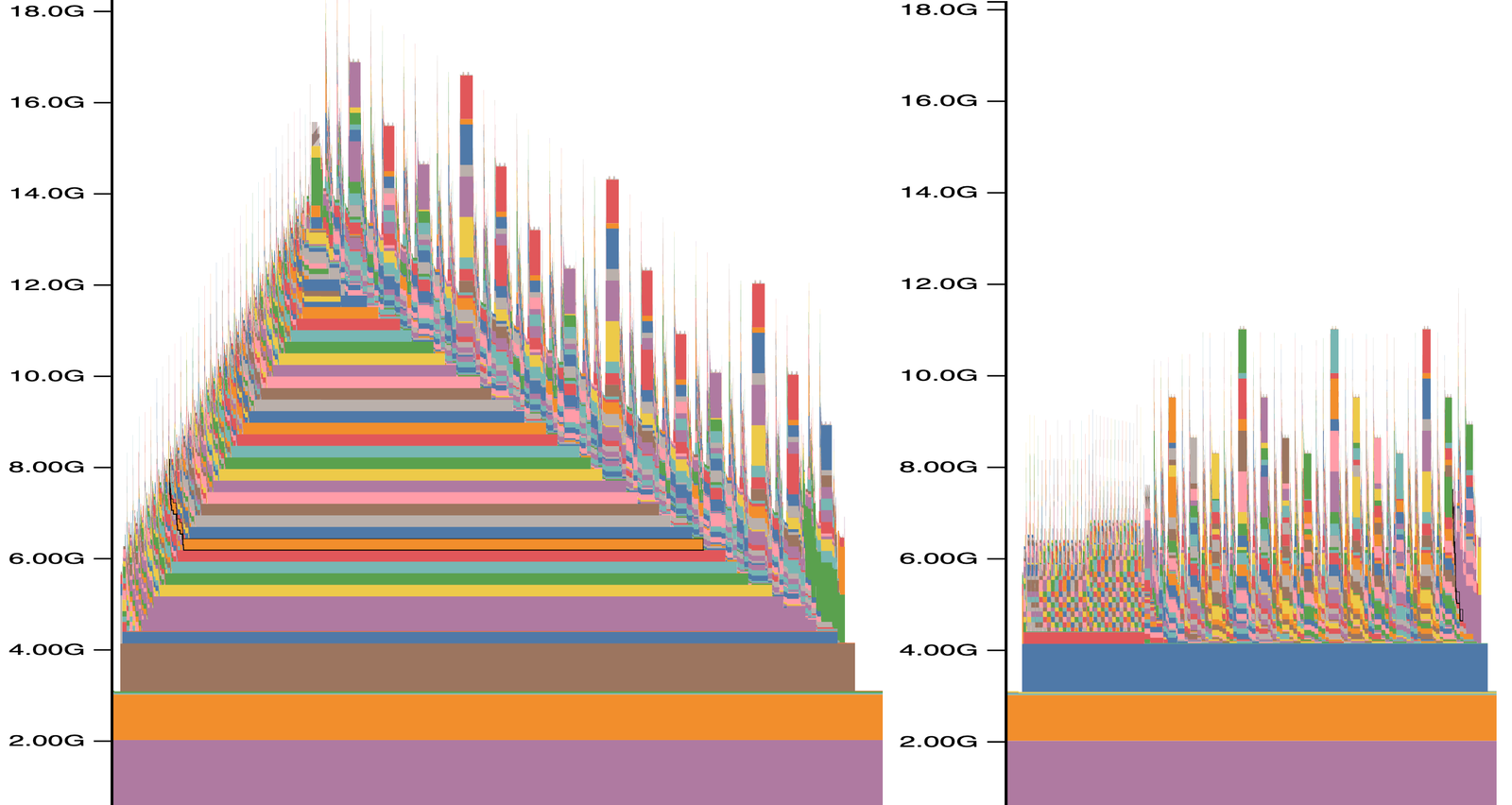 Two PyTorch memory-profiler plots on the same 0 to 18 GB axis. Left: without offload, allocated memory rises in a staircase from about 4 GB to a peak near 17 GB during forward and steps back down during backward, forming a triangular hill. Right: with activation checkpoint offload to CPU, the base stays flat near 4 GB through forward and backward, with spikes reaching about 11 GB during backward.