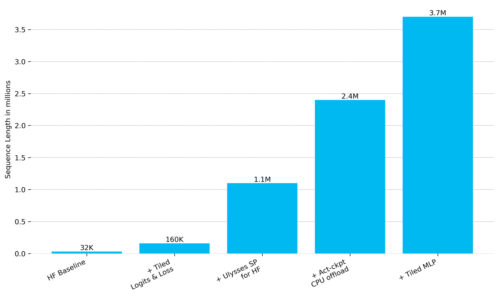Bar chart of maximum sequence length in millions: HF baseline 32K, plus tiled logits and loss 160K, plus Ulysses SP for HF 1.1M, plus activation-checkpoint CPU offload 2.4M, plus tiled MLP 3.7M.