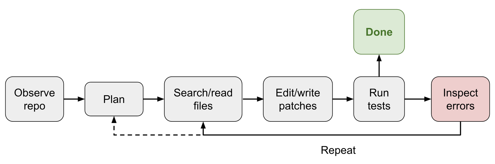 A left-to-right pipeline of rounded boxes: Observe repo → Plan → Search/read files → Edit/write patches → Run tests → Inspect errors. A green Done box sits above Run tests; a dashed Repeat arrow returns from Inspect errors back toward Plan.