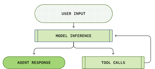 A flow diagram: USER INPUT flows into MODEL INFERENCE, which branches to either AGENT RESPONSE or TOOL CALLS; TOOL CALLS loops back into MODEL INFERENCE.