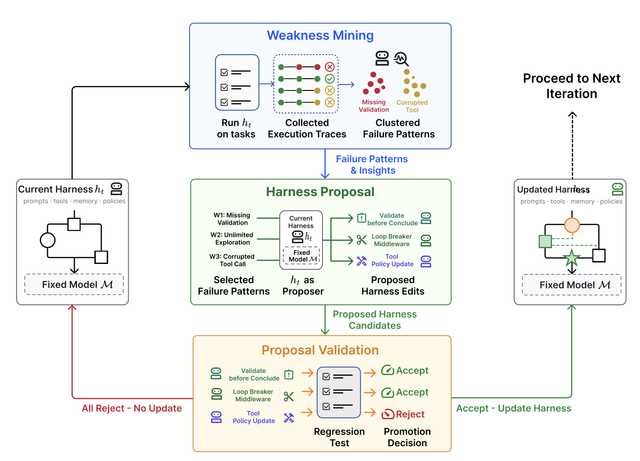 A four-stage cycle. Weakness Mining: run the current harness on tasks, collect execution traces, cluster failure patterns. Harness Proposal: use the failures to propose harness edits like validate-before-conclude, a loop-breaker, a tool-policy update. Proposal Validation: run a regression test and accept or reject each edit. Accepted edits produce an Updated Harness that proceeds to the next iteration; if all are rejected, no update.