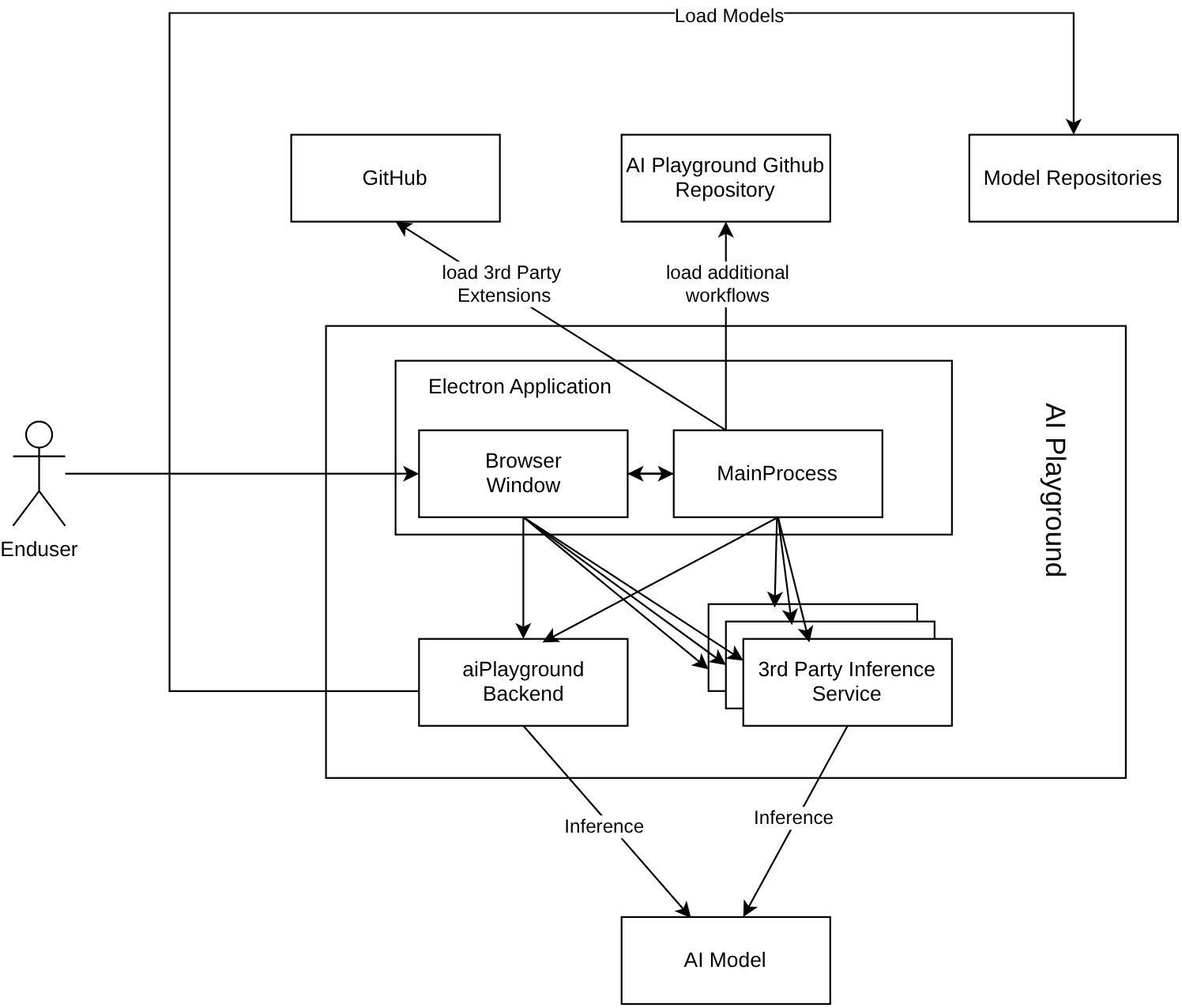 A box diagram. An end user at the left connects to the Browser Window of an Electron Application. The Browser Window talks both ways with a MainProcess. Both connect down to an aiPlayground Backend and to a stack of 3rd Party Inference Services, which both point at an AI Model box at the bottom. Above, the MainProcess loads 3rd party extensions from GitHub and additional workflows from the AI Playground GitHub Repository, and a long line labelled Load Models runs from the backend to Model Repositories.