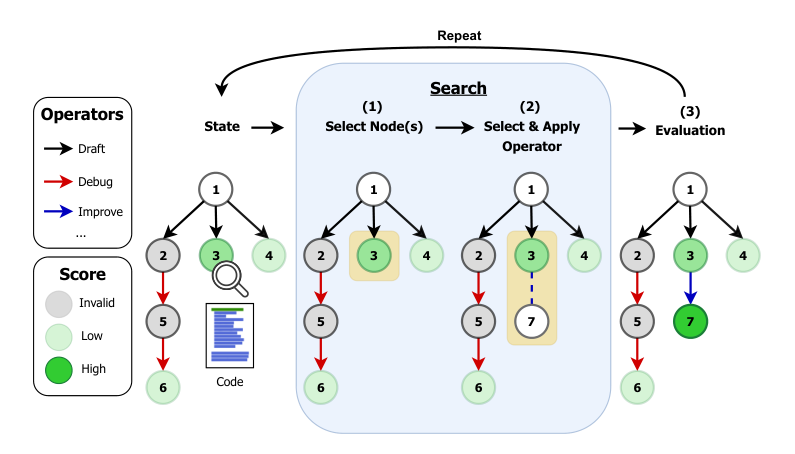 Diagram titled 'Search' showing a search graph as small circles connected in a tree, with steps labelled State, (1) Select Node(s), (2) Select and Apply Operator, and (3) Evaluation, looping back to Repeat. A legend on the left lists the operators Draft, Debug, Improve as colored arrows, and node scores Invalid, Low, and High as gray, light green, and dark green circles.