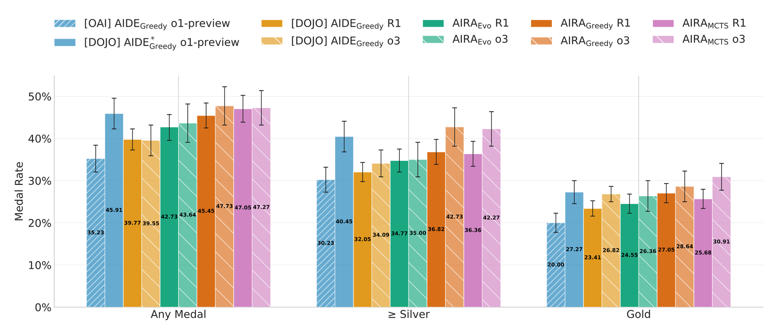 Grouped bar chart titled with a legend of ten agent configurations, showing medal rate percentages across three x-axis groups: Any Medal, at least Silver, and Gold. Bars rise from roughly 35% for the weakest baseline to about 47% for the strongest AIRA configurations in the Any Medal group, with error bars showing 95% confidence intervals.