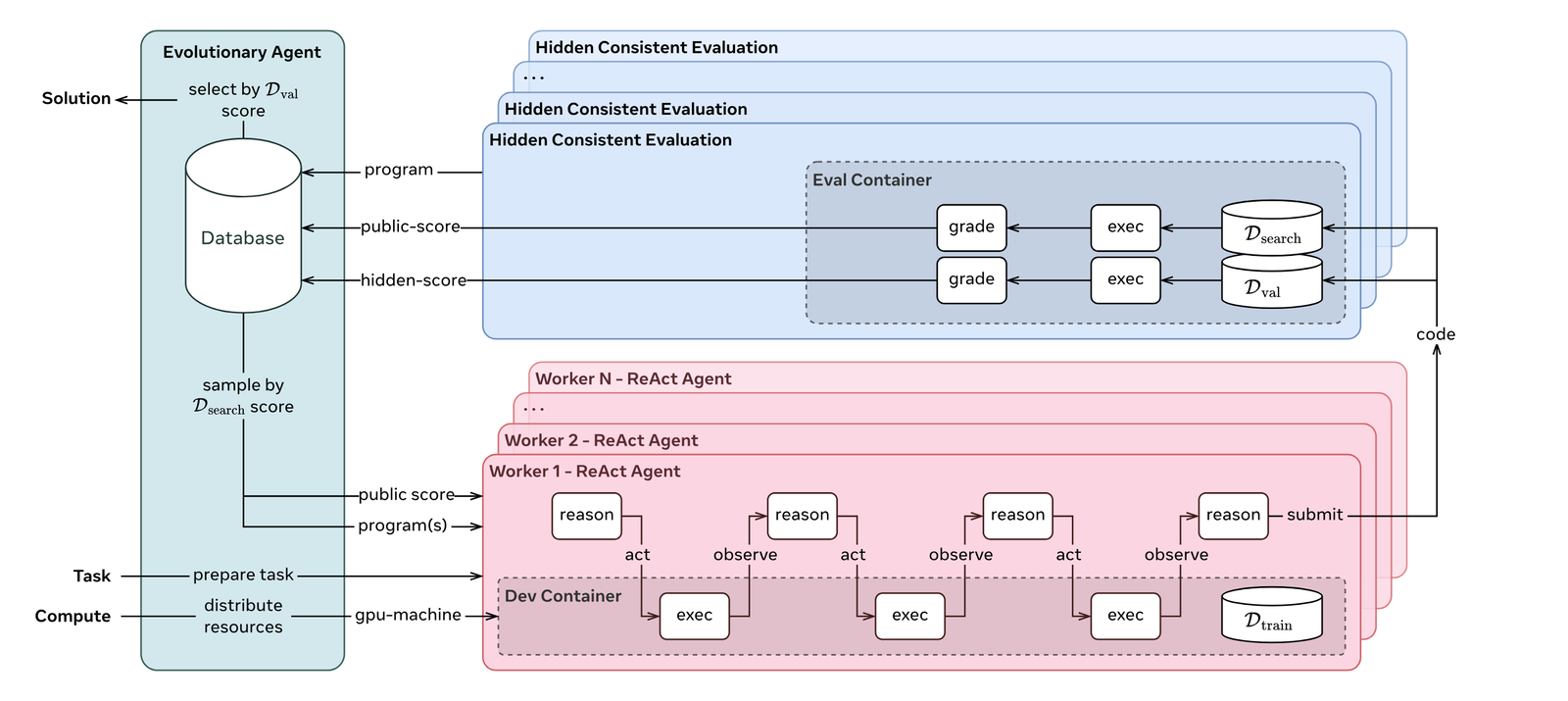 System architecture diagram showing an Evolutionary Agent box on the left connected to a Database cylinder, which dispatches to a stack of Worker ReAct Agent panels on the right (each showing a reason, act, observe loop against a Dev Container with training data), and separately to a stack of Hidden Consistent Evaluation panels showing grade and exec steps against hidden search and validation data splits inside an Eval Container.