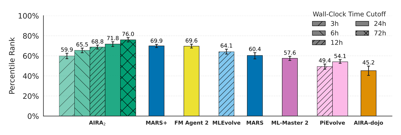 Grouped and single bar chart titled 'AIRA2 performance on MLE-bench-30', showing AIRA2's percentile rank climbing from about 60% at a 3-hour budget to 76% at 72 hours across five hatched bars on the left, next to single bars for eight competing agent systems ranging from about 45% to 70%, with AIRA-dojo the lowest at 45.2%.