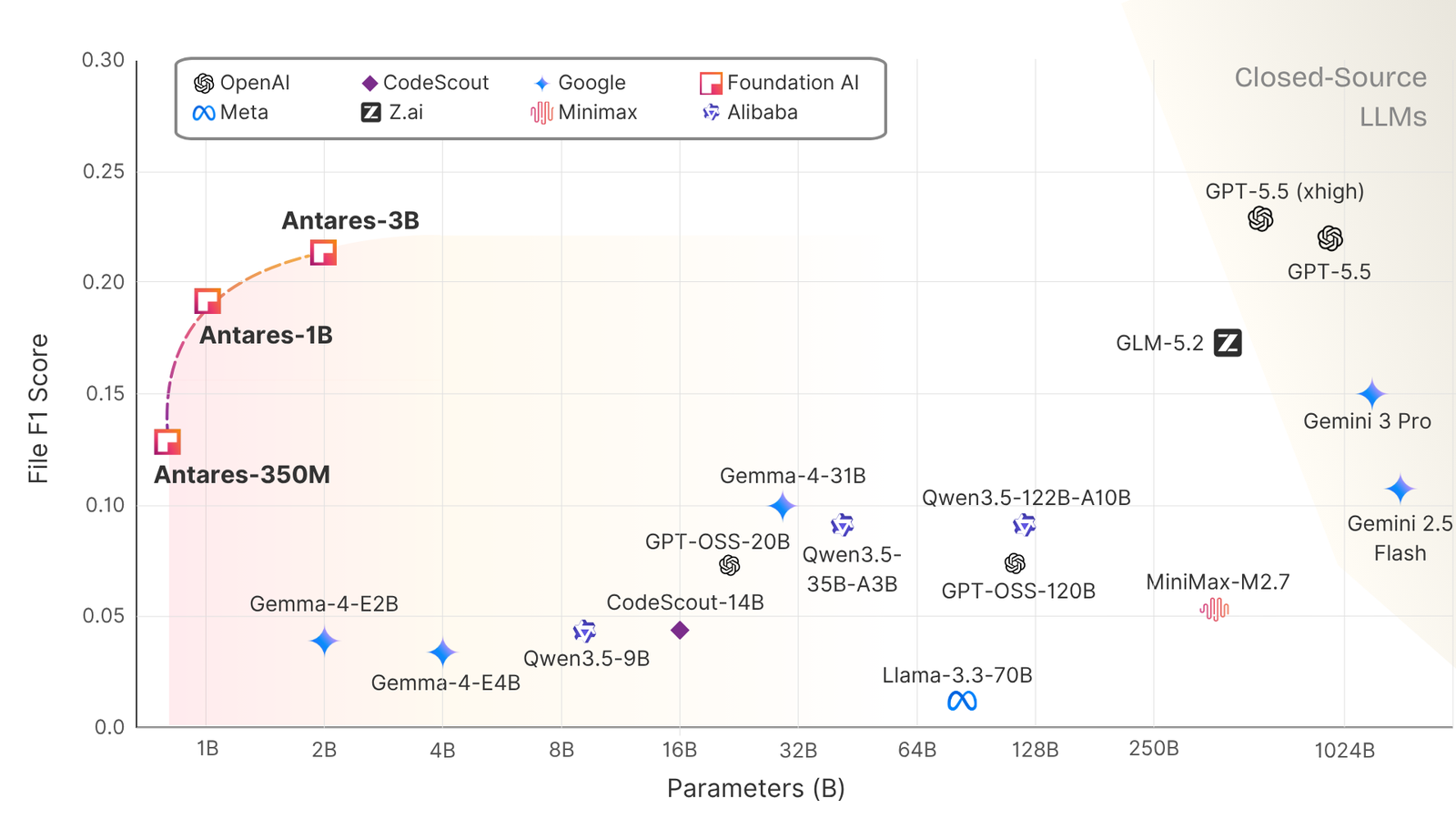 Scatter of File F1 score against parameter count on a log axis. The Antares family (350M, 1B, 3B) sits at the top-left with high F1 at tiny size; a dozen much larger open and closed models spread across the middle and right at lower or comparable F1; the closed frontier (GPT-5.5) is top-right.