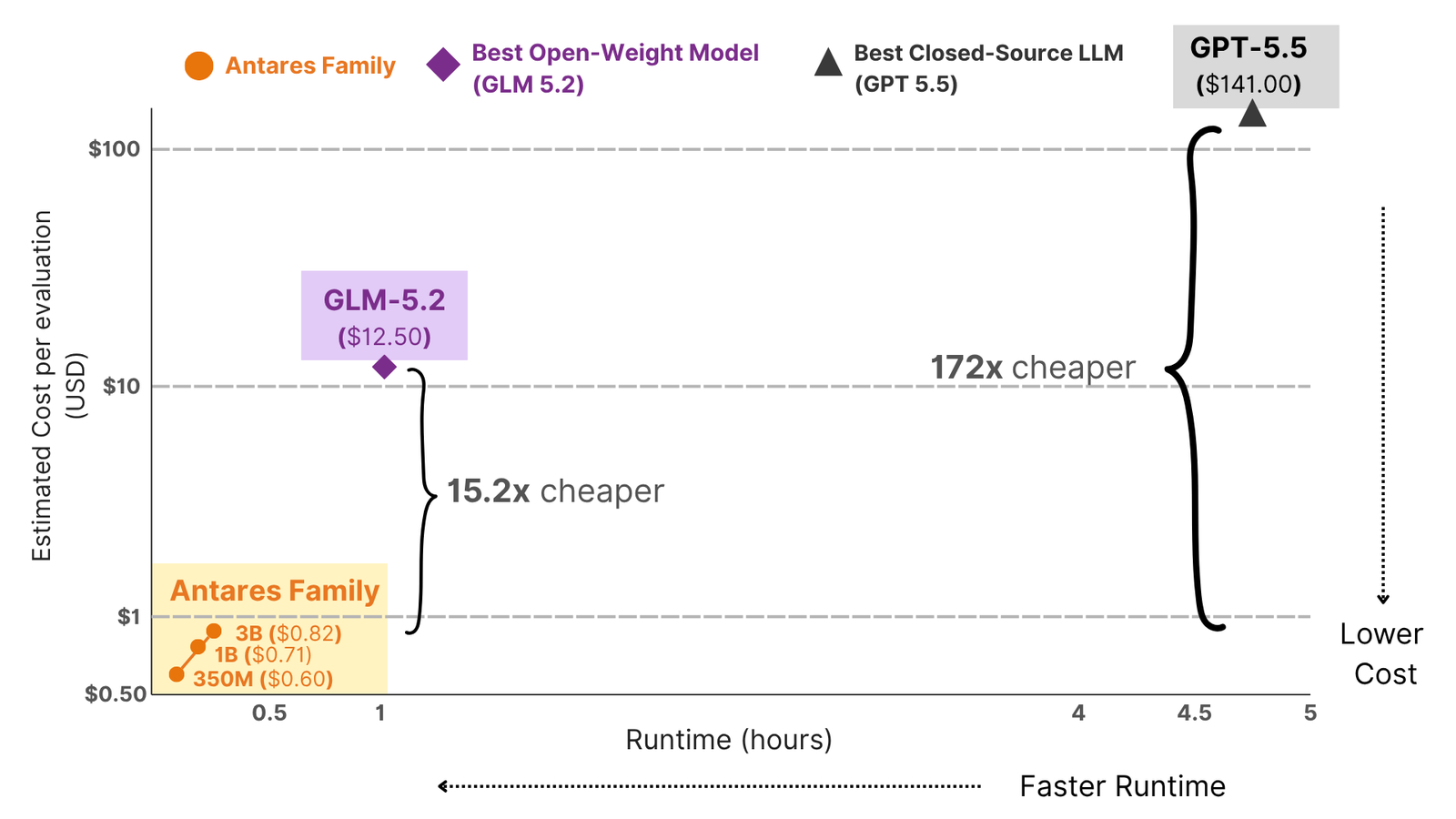 Cost-per-evaluation (log, USD) against runtime in hours. The Antares family clusters at the bottom-left near $0.60–$0.82 and well under an hour; GLM-5.2 sits at $12.50 (15.2x more), and GPT-5.5 at $141 and ~4.7 hours (172x more).
