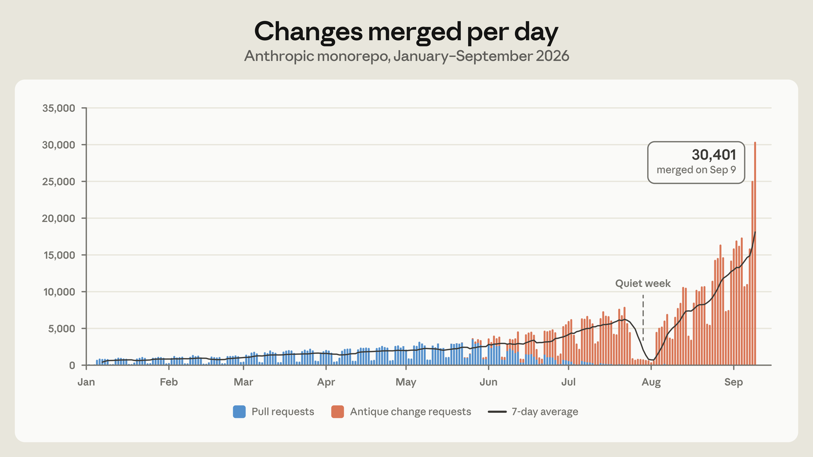 Bar chart of changes merged per day to Anthropic's monorepo, January to September 2026. Blue bars are GitHub pull requests, orange bars are Antique change requests. A black 7-day average line climbs from under 1,000 in January to about 2,000 in May, about 6,000 in late July, dips during a quiet week at the start of August, then rises steeply to about 18,000 in early September. The tallest bar is annotated 30,401 merged on Sep 9.
