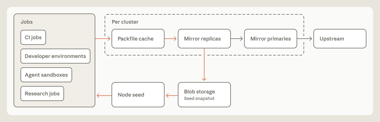 Diagram of the git scaling setup. On the left, a Jobs box holding CI jobs, developer environments, agent sandboxes and research jobs. Arrows go right to a per-cluster group of packfile cache, mirror replicas and mirror primaries, then to Upstream. Below, mirror replicas feed blob storage holding a seed snapshot, which feeds a node seed back into the jobs.