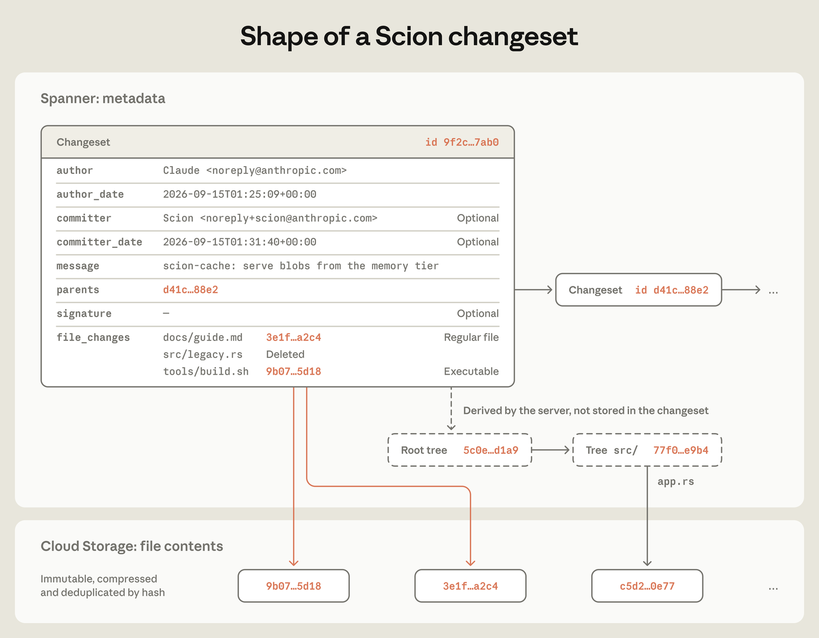 Diagram titled Shape of a Scion changeset. A table in a Spanner metadata region lists the fields author, author_date, committer, committer_date, message, parents, signature and file_changes, where file_changes lists docs/guide.md with a hash, src/legacy.rs as deleted and tools/build.sh as executable with a hash. An arrow points to a parent changeset. Dashed boxes for a root tree and a src tree are marked derived by the server, not stored in the changeset. Arrows go down to immutable, compressed blobs in a cloud storage region.