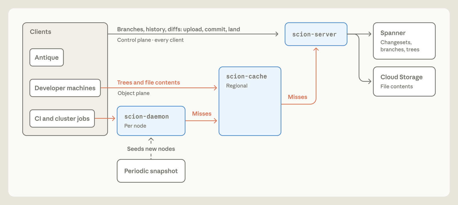 Scion checkout architecture. Clients (Antique, developer machines, CI and cluster jobs) send control-plane traffic for branches, history, diffs, upload, commit and land to scion-server, which writes to Spanner (changesets, branches, trees) and cloud storage (file contents). Object-plane traffic for trees and file contents goes to a regional scion-cache; CI and cluster jobs go through a per-node scion-daemon seeded from a periodic snapshot. Misses flow from daemon to cache to server.