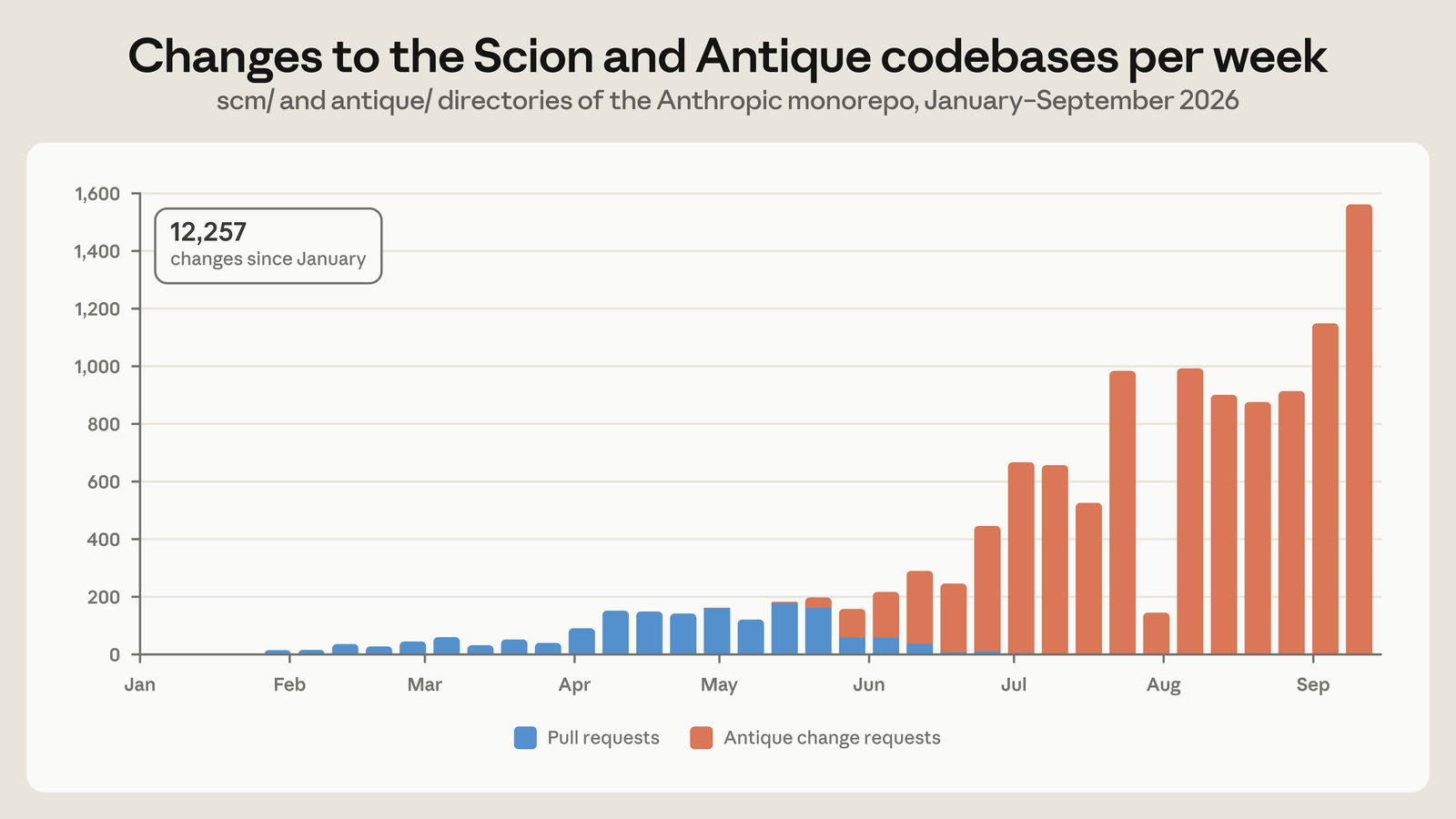 Weekly bar chart of changes to the Scion and Antique codebases, January to September 2026. Small blue pull-request bars from February, around 150 a week in April and May, switching to orange Antique change requests in June, rising to about 1,000 a week by late July and 1,560 in the second week of September. An inset says 12,257 changes since January.