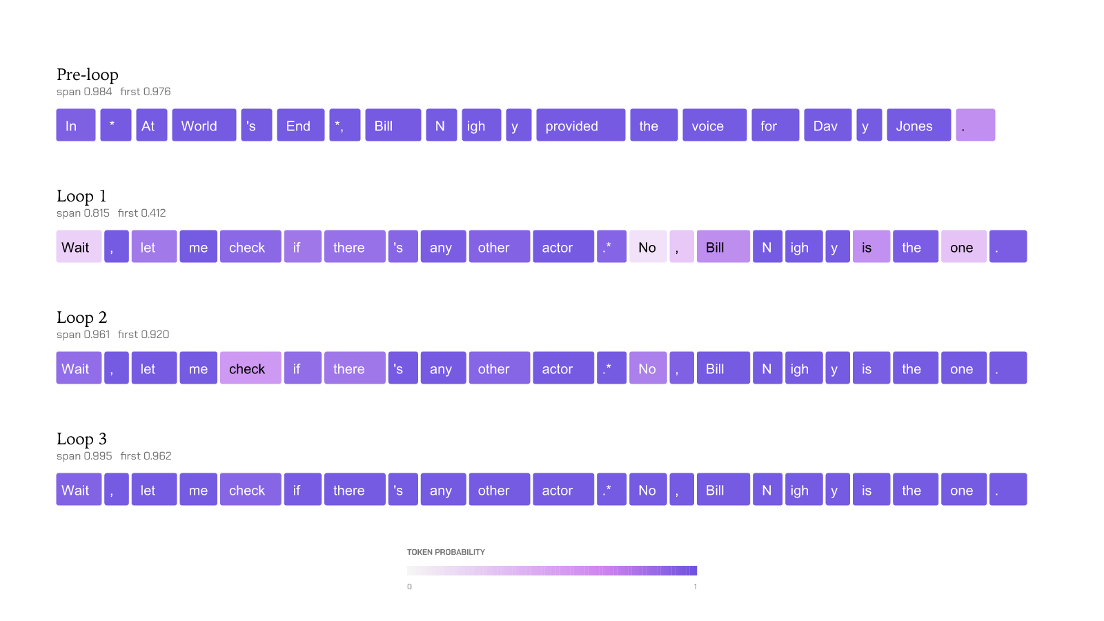 Four rows of tokenized text — Pre-loop, Loop 1, Loop 2, Loop 3 — each token shaded by its probability. Pre-loop and later loops are near-uniformly dark (probability ~1); Loop 1 has several lighter, lower-probability tokens. Annotations show the span probability rising 0.815, 0.961, 0.995 and the first-token probability rising 0.412, 0.920, 0.962 across repeats.