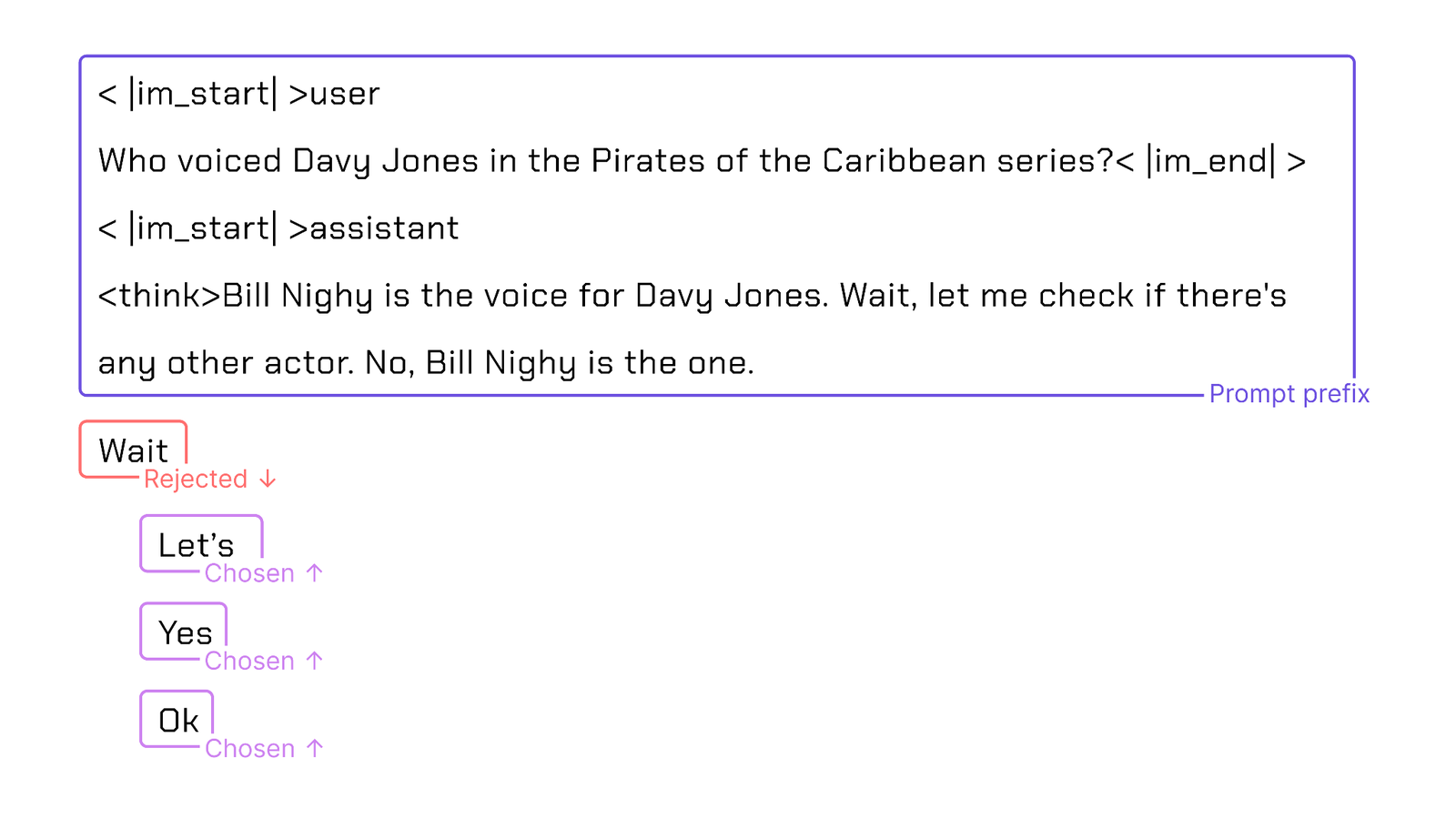 A training example. A boxed prompt prefix shows a chat template: user asks who voiced Davy Jones; the assistant thinking trace reads 'Bill Nighy is the voice for Davy Jones. Wait, let me check if there's any other actor. No, Bill Nighy is the one.' Below, the token 'Wait' is labelled Rejected (down arrow), and three tokens 'Let's', 'Yes', 'Ok' are each labelled Chosen (up arrow).