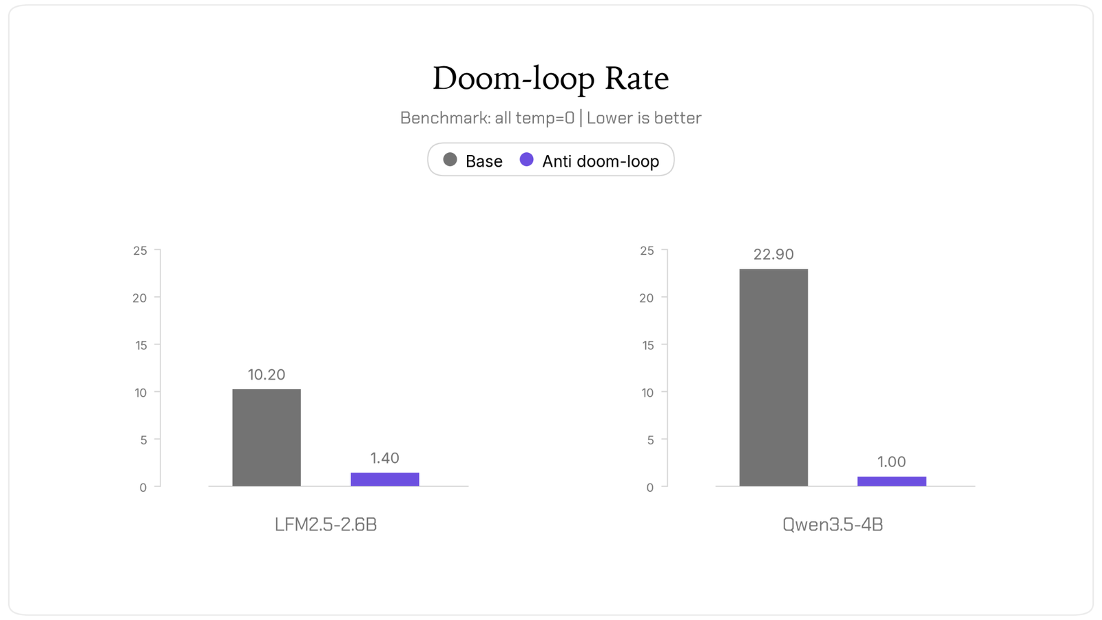 Bar chart titled 'Doom-loop Rate', benchmark all temp=0, lower is better. LFM2.5-2.6B: base 10.20, anti doom-loop 1.40. Qwen3.5-4B: base 22.90, anti doom-loop 1.00.