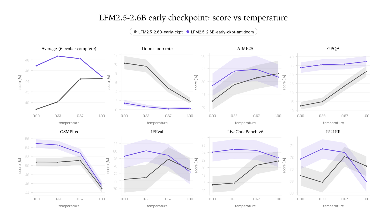 Eight small line charts of score vs temperature (0 to 1) for LFM2.5-2.6B early checkpoint, base (grey) vs antidoom (purple): Average, Doom-loop rate, AIME25, GPQA, GSMPlus, IFEval, LiveCodeBench v6, RULER. The antidoom curves start far higher than base at temp 0 on most panels; the base curves rise with temperature and largely catch up by temp 1.0. On the Average panel antidoom peaks around temp 0.33 (~48.7) and falls to ~44.8 at temp 1.0, meeting the base curve.
