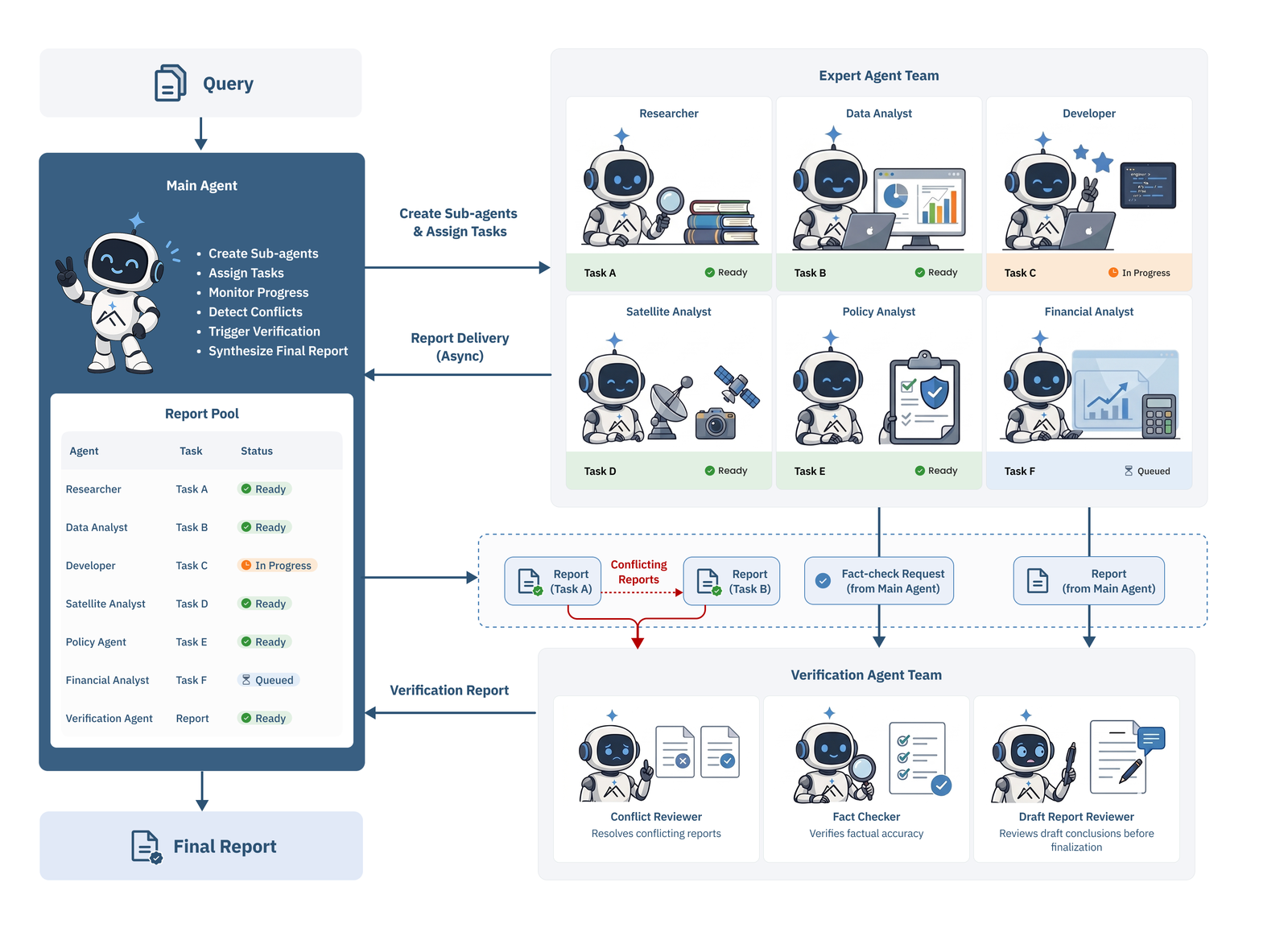 An architecture diagram. A query enters a main agent that creates sub-agents, assigns tasks, monitors progress, detects conflicts, triggers verification and synthesises a final report. An expert agent team of six specialists works in parallel with per-task status; their reports flow into a report pool and through a verification agent team of a conflict reviewer, fact checker and draft report reviewer before the final report.