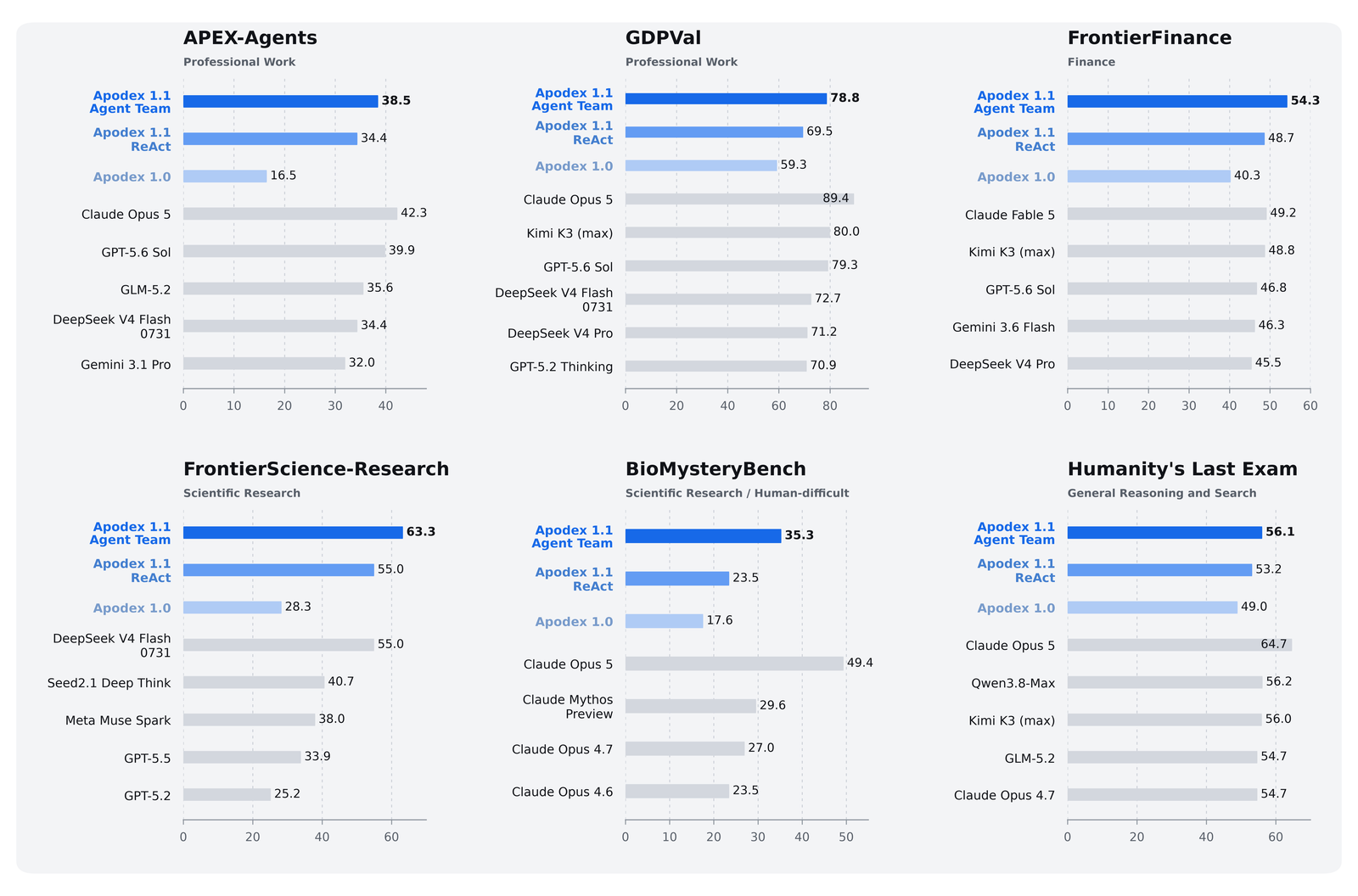 A six-panel bar chart of Apodex-1.1 across APEX-Agents, GDPval, FrontierFinance, FrontierScience-Research, BioMysteryBench and Humanity's Last Exam. Each panel shows Apodex 1.1 Agent Team, Apodex 1.1 ReAct and Apodex 1.0 in blue at the top, with competing systems in grey beneath.