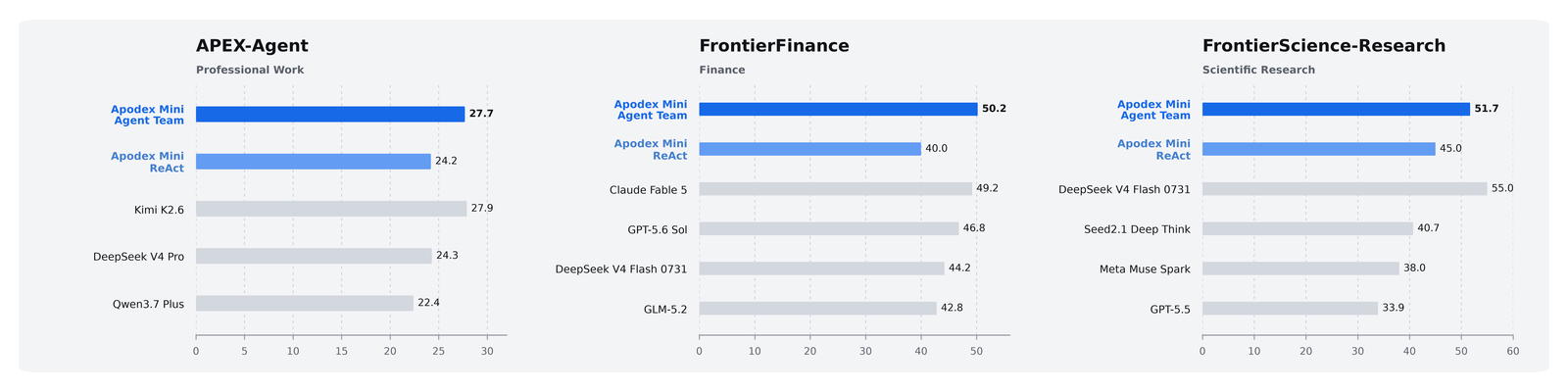 A three-panel bar chart for Apodex-1.1-mini across APEX-Agent, FrontierFinance and FrontierScience-Research, showing the Agent Team configuration above the ReAct configuration in blue, with competing systems in grey.