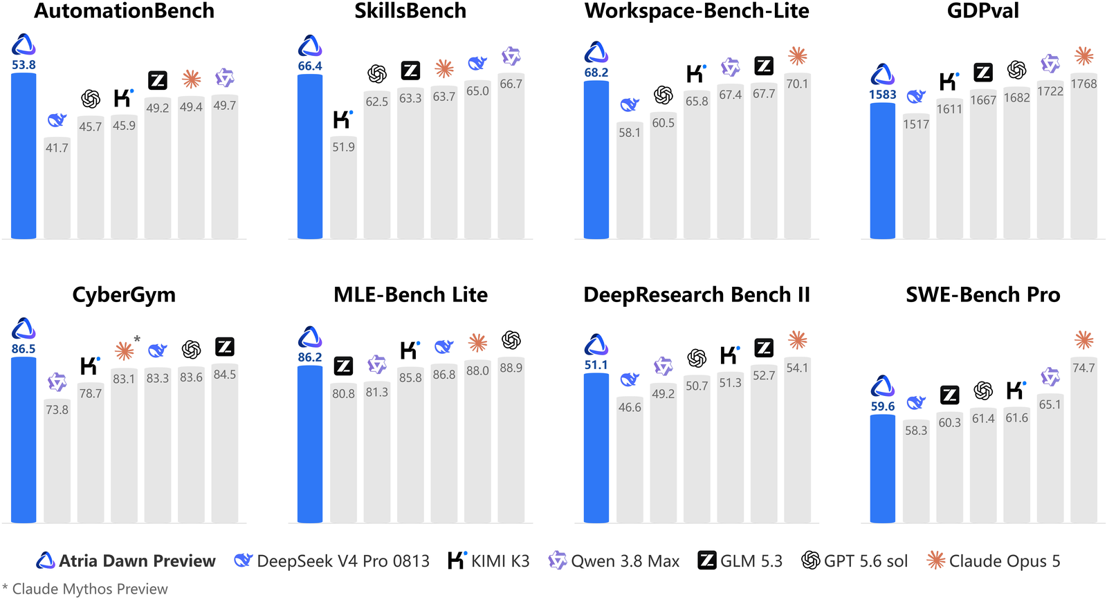 Eight bar-chart panels for Atria Dawn Preview against six models. Preview scores: AutomationBench 53.8, SkillsBench 66.4, Workspace-Bench-Lite 68.2, GDPval 1583, CyberGym 86.5, MLE-Bench Lite 86.2, DeepResearch Bench II 51.1, SWE-Bench Pro 59.6. GLM 5.3 is 49.2 on AutomationBench here, and Claude Opus 5 leads SWE-Bench Pro at 74.7.
