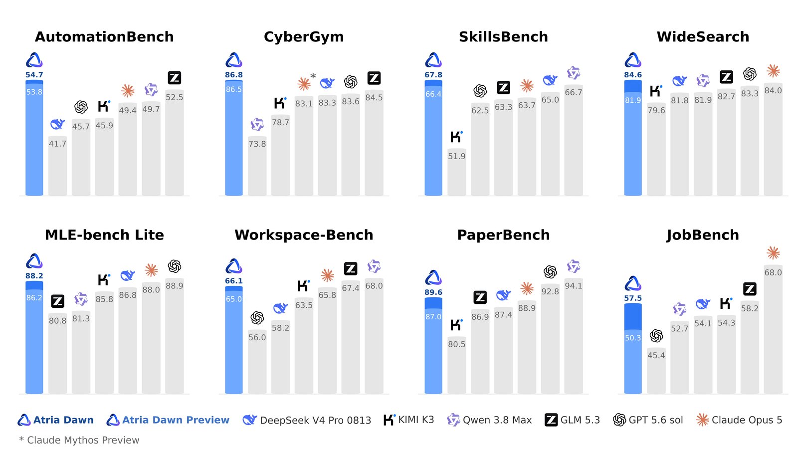 Eight bar-chart panels comparing Atria Dawn (blue, with the Preview's lighter bar inside it) against DeepSeek V4 Pro 0813, Kimi K3, Qwen 3.8 Max, GLM 5.3, GPT 5.6 sol and Claude Opus 5. Atria Dawn's values: AutomationBench 54.7, CyberGym 86.8, SkillsBench 67.8, WideSearch 84.6, MLE-bench Lite 88.2, Workspace-Bench 66.1, PaperBench 89.6, JobBench 57.5. Tallest bars elsewhere: MLE-bench Lite GPT 88.9, Workspace-Bench Qwen 68.0, PaperBench Qwen 94.1, JobBench Claude 68.0.