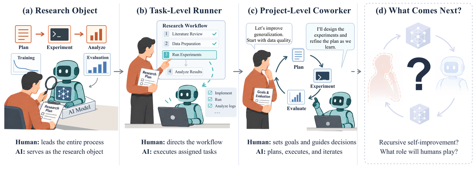 Four panels. (a) Research Object: a human runs plan, experiment and analyze while the AI is the object under study. (b) Task-Level Runner: a human directs a research workflow while the AI executes assigned tasks. (c) Project-Level Coworker: the human sets goals and guides decisions while the AI plans, experiments and evaluates in a loop. (d) What Comes Next?: a faded human and robot around a question mark, asking about recursive self-improvement.