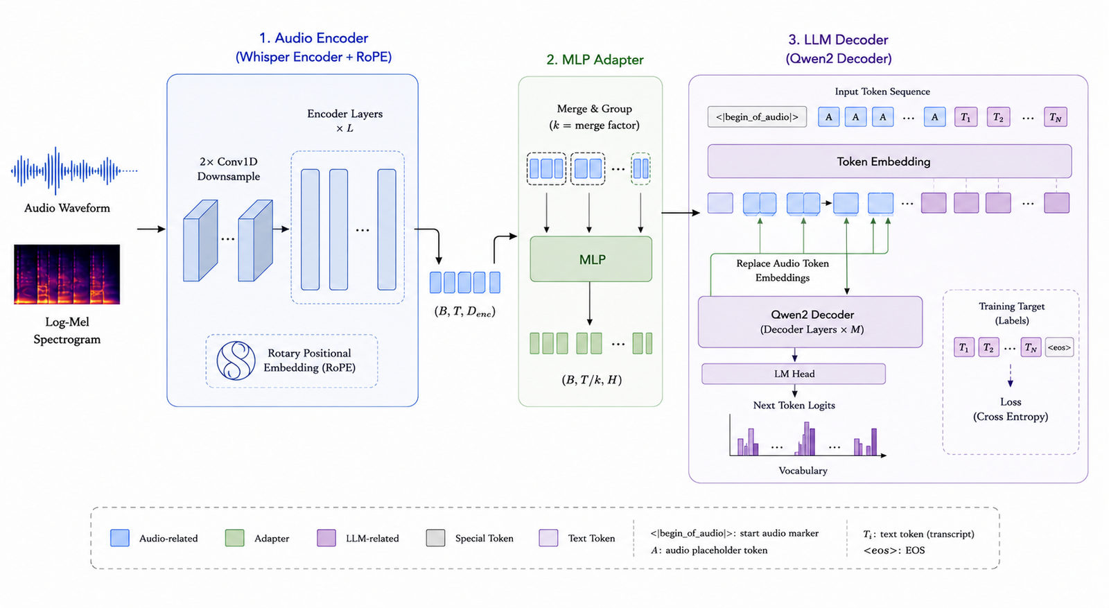 Diagram of the arkasr architecture: a log-mel spectrogram passes through a Whisper-style audio encoder with rotary position embeddings and two 1D-convolution downsampling layers, then an MLP adapter merges and groups encoder frames by a merge factor k, producing frame embeddings that replace audio placeholder tokens in the token sequence fed to a Qwen2 decoder, which is trained with cross-entropy loss against the transcript tokens.