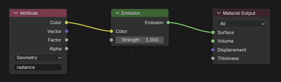 Blender shader nodes: an Attribute node of type Geometry named radiance, its Color output wired into an Emission node with strength 1.000, which feeds the Surface input of a Material Output node.