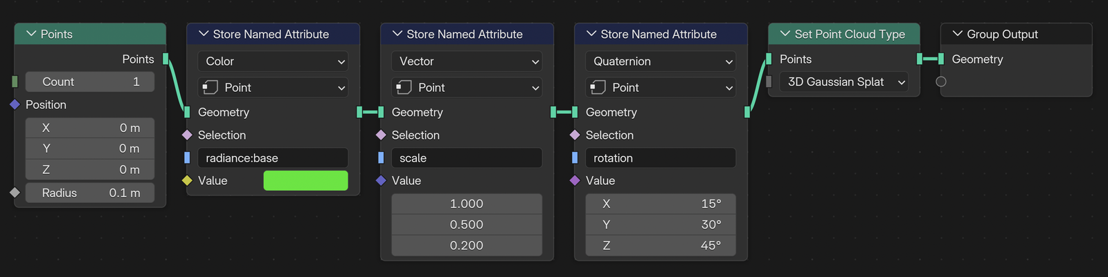A Blender geometry-nodes graph. A Points node with count 1 feeds three Store Named Attribute nodes, writing a green colour to radiance:base, the vector 1.0, 0.5, 0.2 to scale and a rotation of 15, 30 and 45 degrees to rotation. A Set Point Cloud Type node set to 3D Gaussian Splat then feeds the Group Output.