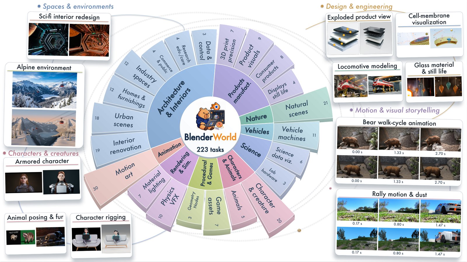 A ring chart of BlenderWorld's nine categories and their subcategories, surrounded by example tasks: a sci-fi interior redesign, an exploded product view, a cell-membrane visualization, an alpine environment, a locomotive, a glass still life, an armored character, animal posing, character rigging, a bear walk cycle and a rally car with dust. Each example pairs a reference with an agent's output.