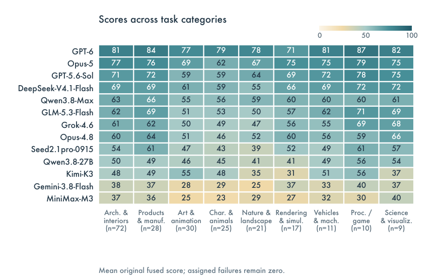 Heatmap of mean fused score for thirteen agents across nine task categories. GPT-6-Astra scores 81 on architecture and interiors, 84 on products, 77 on art and animation, 79 on characters, 78 on nature, 71 on rendering and simulation, 81 on vehicles, 87 on procedural and game assets and 82 on science. Opus-5 scores 75 on rendering and simulation, above GPT-6-Astra there. Lower rows fade toward the 20s and 30s.