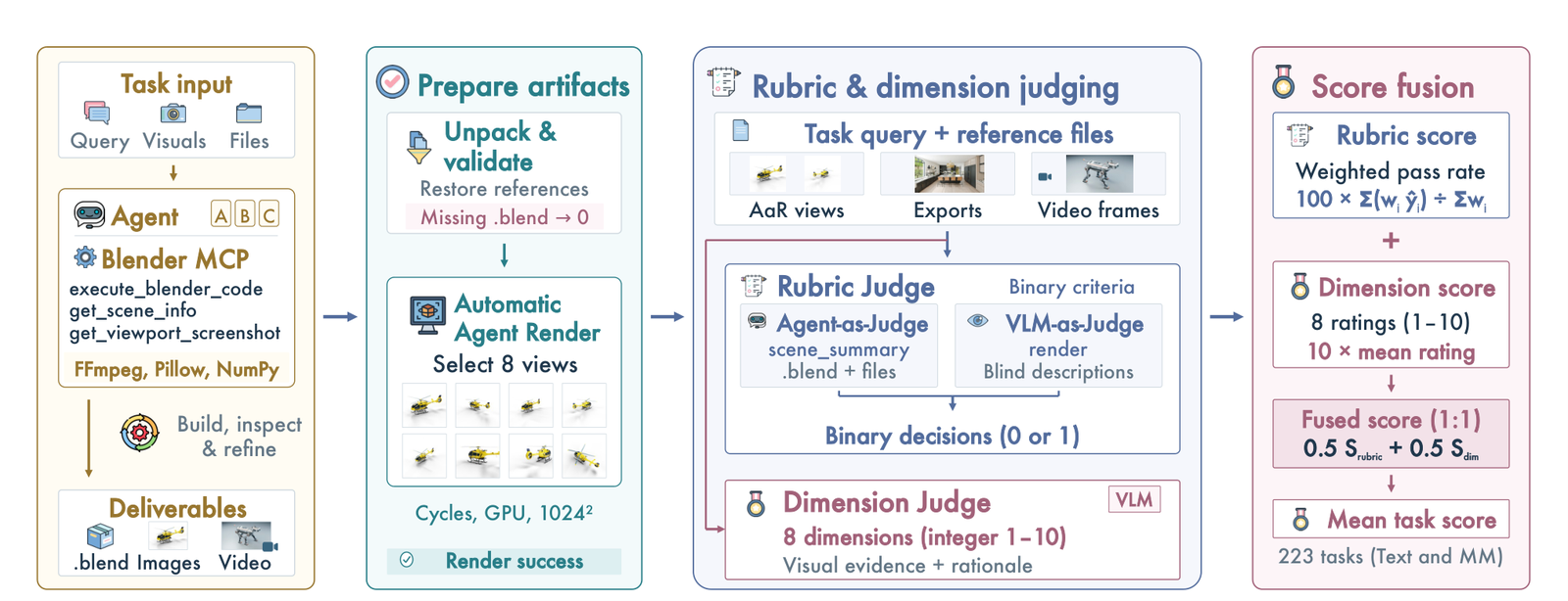 Four-panel pipeline. Task input: query, visuals and files go to an agent with Blender MCP tools, which builds, inspects and refines, then delivers a .blend, images and video. Prepare artifacts: unpack and validate, missing .blend scores 0, then an automatic agent render selects 8 views with Cycles on a GPU at 1024 squared. Rubric and dimension judging: an Agent-as-Judge handles scene_summary criteria from the .blend and files, a VLM-as-Judge handles render criteria with blind descriptions, and a dimension judge gives 8 integer ratings from 1 to 10. Score fusion: rubric score is 100 times the weighted pass rate, dimension score is 10 times the mean rating, fused 1 to 1 into a mean task score over 223 tasks.