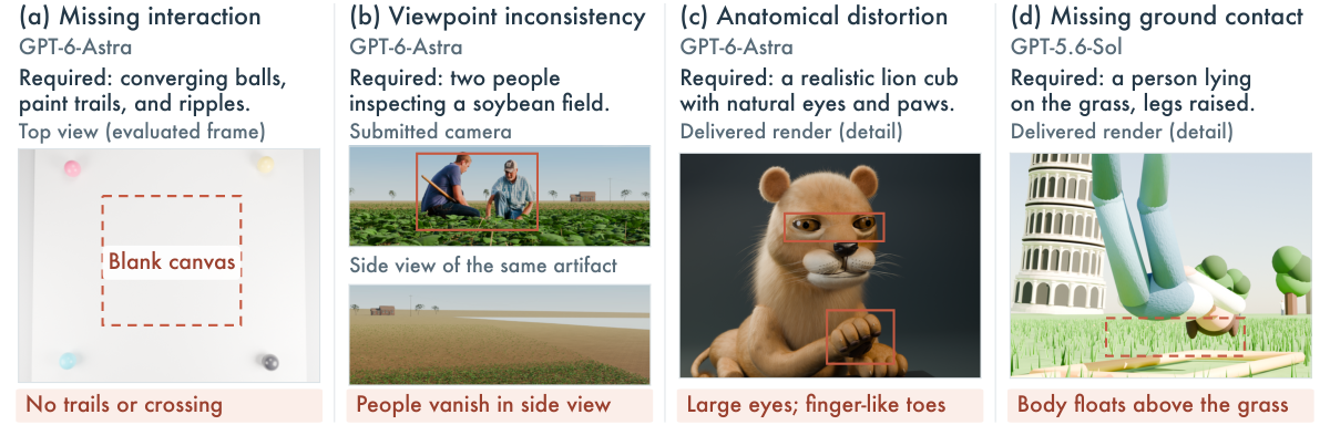 Four failure examples. (a) GPT-6-Astra was asked for converging balls, paint trails and ripples; the evaluated top view is a blank canvas. (b) GPT-6-Astra was asked for two people inspecting a soybean field; they appear in the submitted camera and vanish in a side view. (c) GPT-6-Astra's lion cub has large eyes and finger-like toes. (d) GPT-5.6-Sol's person lying on the grass floats above it.
