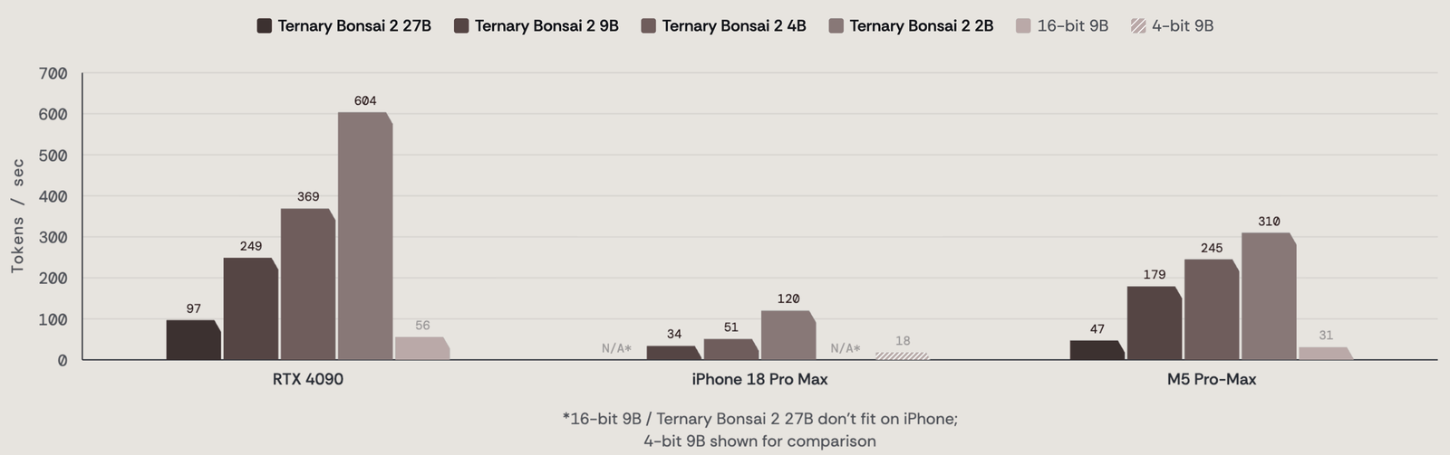 Bar chart of decode tokens per second. RTX 4090: Bonsai 2 27B 97, 9B 249, 4B 369, 2B 604, 16-bit 9B 56. iPhone 18 Pro Max: 9B 34, 4B 51, 2B 120, 4-bit 9B 18, 27B and 16-bit 9B marked as not fitting. M5 Pro-Max: 27B 47, 9B 179, 4B 245, 2B 310, 16-bit 9B 31.