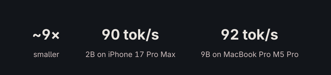 Three headline statistics from the whitepaper cover: about 9 times smaller; 90 tokens per second for the 2B on iPhone 17 Pro Max; 92 tokens per second for the 9B on MacBook Pro M5 Pro.
