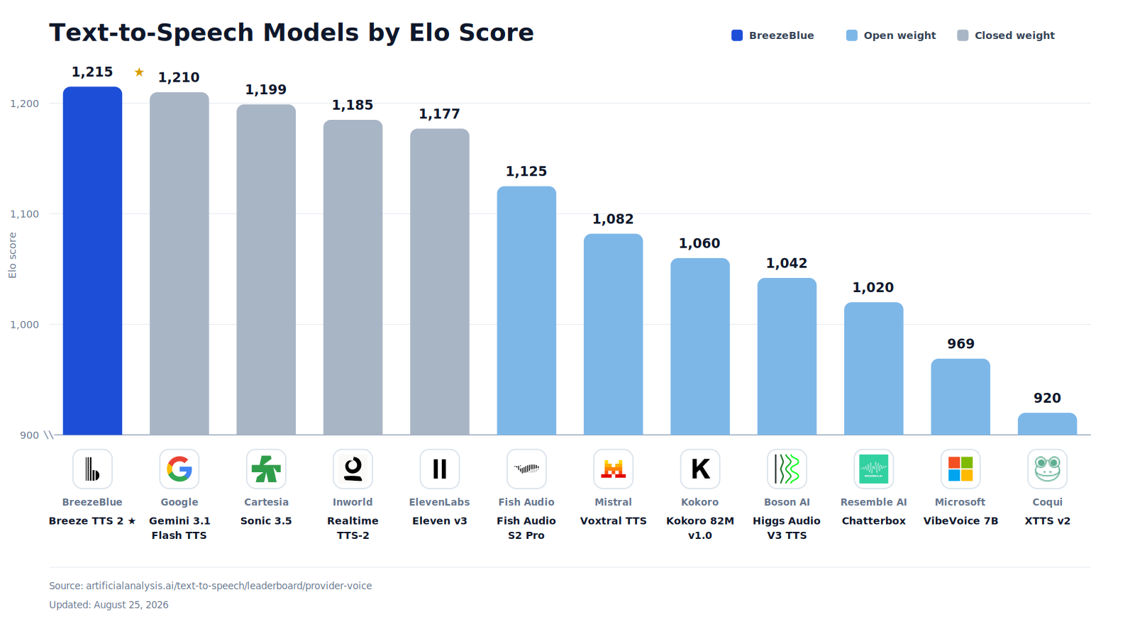 A bar chart of twelve text-to-speech models ranked by Elo score. Breeze TTS 2 is first at 1,215 in dark blue, followed by Google Gemini 3.1 Flash TTS at 1,210, Cartesia Sonic 3.5 at 1,199, Inworld Realtime TTS-2 at 1,185 and ElevenLabs Eleven v3 at 1,177 in grey as closed-weight, then Fish Audio S2 Pro at 1,125, Mistral Voxtral TTS at 1,082, Kokoro 82M at 1,060, Higgs Audio V3 at 1,042, Chatterbox at 1,020, VibeVoice 7B at 969 and XTTS v2 at 920 in light blue as open weight.