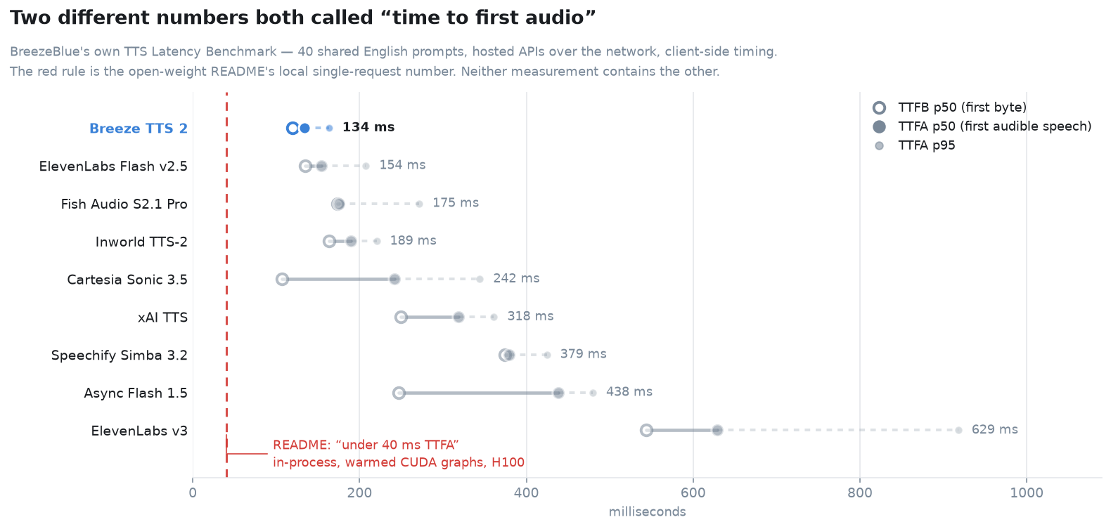 A dumbbell chart of nine hosted text-to-speech providers. For each, an open circle marks time-to-first-byte p50 and a filled circle marks time-to-first-audio p50, joined by a line, with a small faded marker for TTFA p95. Breeze TTS 2 is highlighted in blue at 119 milliseconds TTFB and 134 milliseconds TTFA, the fastest TTFA of the nine. Cartesia Sonic 3.5 has the lowest TTFB at 107 milliseconds but a TTFA of 242. A dashed red vertical rule near 40 milliseconds is annotated as the README's in-process number.
