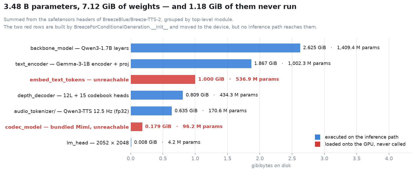 A horizontal bar chart of the checkpoint's modules by size on disk. backbone_model 2.625 gibibytes and 1409.4 million parameters, text_encoder 1.867 gibibytes and 1002.3 million, embed_text_tokens 1.000 gibibytes and 536.9 million shown in red and labelled unreachable, depth_decoder 0.809 gibibytes and 434.3 million, audio_tokenizer 0.635 gibibytes and 170.6 million in float32, codec_model 0.179 gibibytes and 96.2 million also in red and labelled unreachable, and lm_head 0.008 gibibytes.