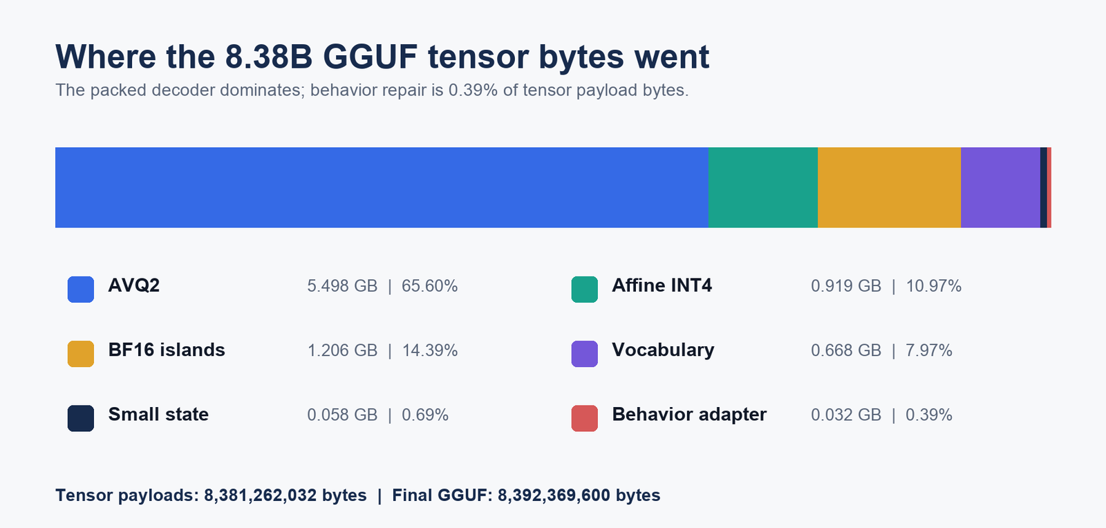 A single stacked horizontal bar titled 'Where the 8.38B GGUF tensor bytes went', split into AVQ2 5.498 GB (65.60%), Affine INT4 0.919 GB (10.97%), BF16 islands 1.206 GB (14.39%), Vocabulary 0.668 GB (7.97%), Small state 0.058 GB (0.69%) and Behavior adapter 0.032 GB (0.39%). Footnote: tensor payloads 8,381,262,032 bytes, final GGUF 8,392,369,600 bytes.
