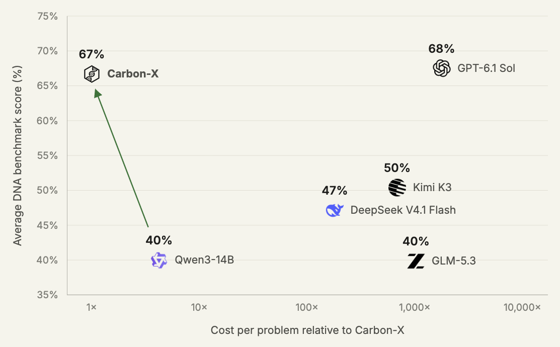 Scatter plot, average DNA benchmark score against cost per problem relative to Carbon-X on a log axis. Carbon-X sits at 67% and 1x; an arrow runs up to it from Qwen3-14B at 40%. GPT-6.1 Sol is at 68% near 1,800x; Kimi K3 50%, DeepSeek V4.1 Flash 47% and GLM-5.3 40% sit between 200x and 1,000x.