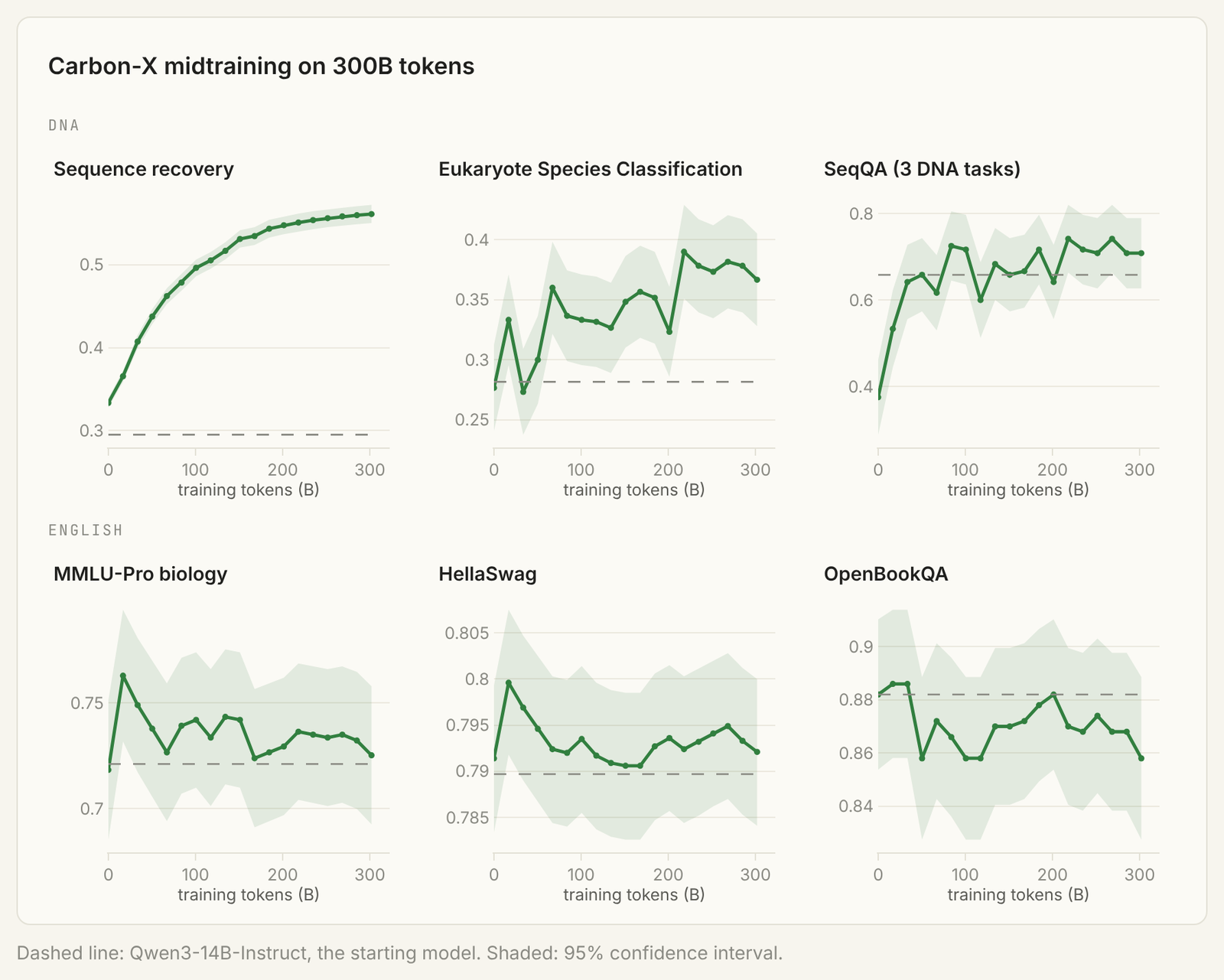 Six small line charts over 300 billion training tokens. Top row, DNA: sequence recovery rises smoothly from about 0.33 to 0.56; eukaryote species classification climbs noisily from about 0.28 to 0.37; SeqQA rises from about 0.38 to 0.71. Bottom row, English: MMLU-Pro biology, HellaSwag and OpenBookQA wander within a few points of the dashed Qwen3-14B line.