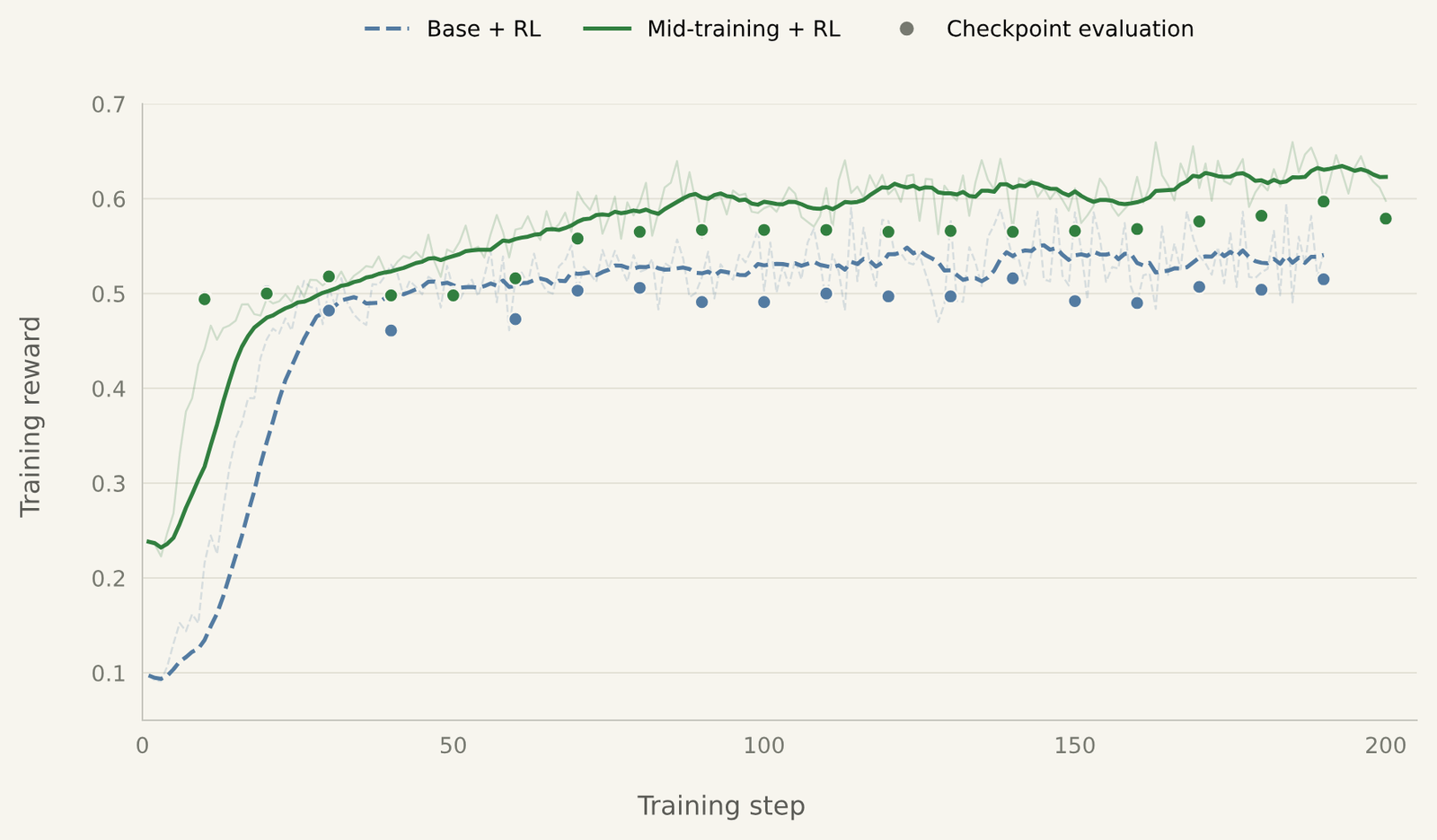 Training reward over 200 RL steps for two runs. The dashed base plus RL run rises to about 0.53 but its checkpoint evaluations stay near 0.5. The solid mid-training plus RL run rises to about 0.62, with checkpoint evaluations climbing from 0.49 to about 0.6.