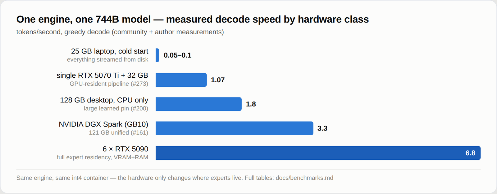 A horizontal ladder chart of measured decode speed by hardware class, running from a 25 GB development box at the low end through CPU-only desktops and single-GPU machines up to a six-GPU full-residency configuration at the top.
