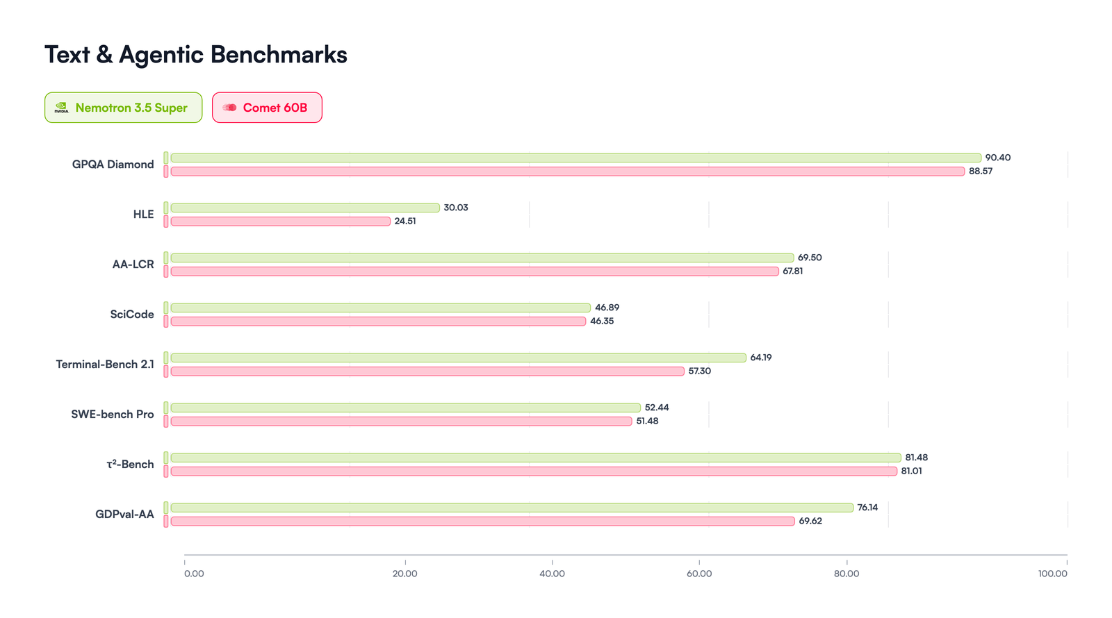 Bar chart titled Text and Agentic Benchmarks comparing Nemotron 3.5 Super and Comet 60B on eight benchmarks: GPQA Diamond 90.40 versus 88.57, HLE 30.03 versus 24.51, AA-LCR 69.50 versus 67.81, SciCode 46.89 versus 46.35, Terminal-Bench 2.1 64.19 versus 57.30, SWE-bench Pro 52.44 versus 51.48, tau-squared-Bench 81.48 versus 81.01, GDPval-AA 76.14 versus 69.62.