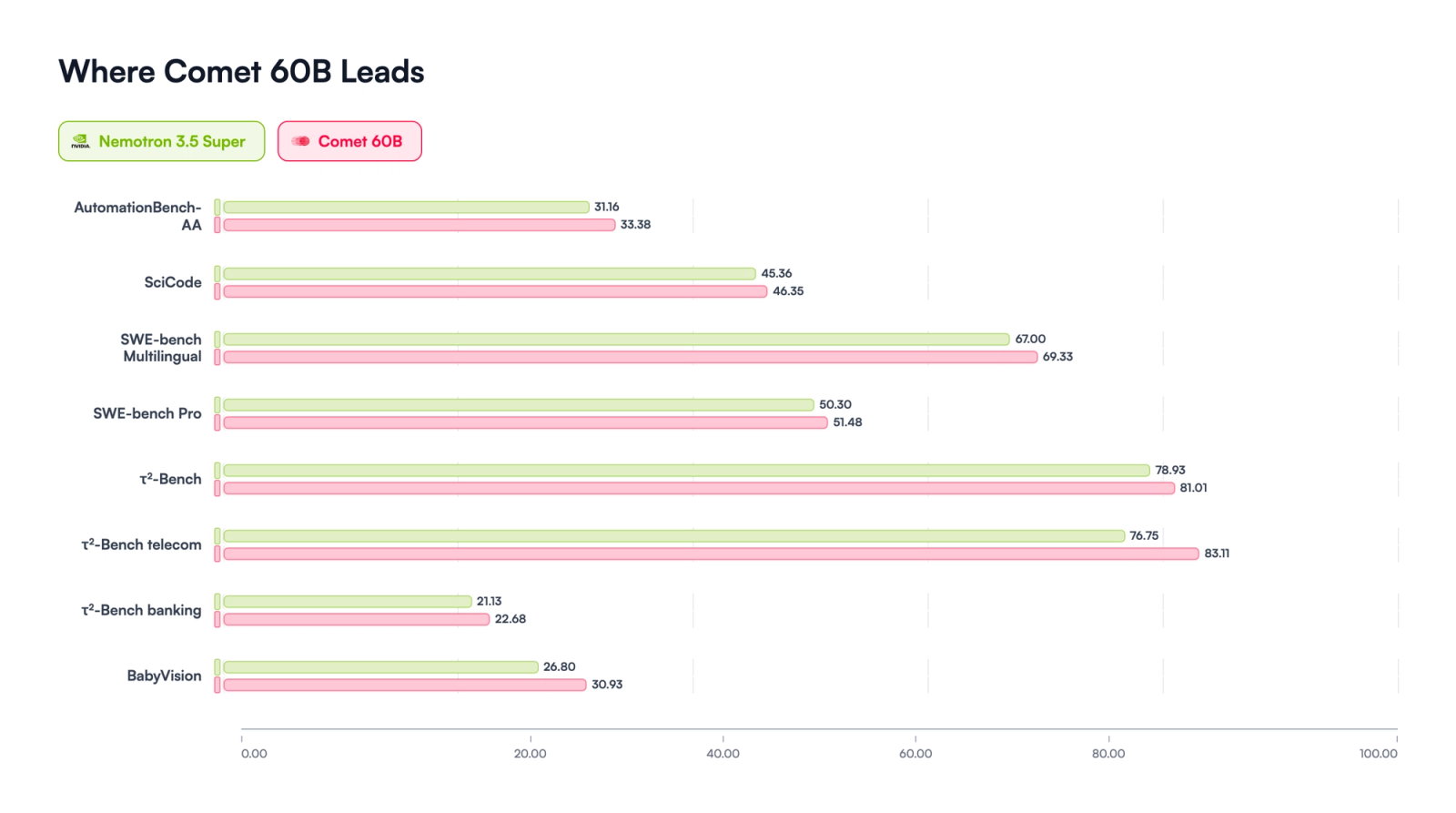 Bar chart titled Where Comet 60B Leads, pairing Nemotron 3.5 Super and Comet 60B: AutomationBench-AA 31.16 versus 33.38, SciCode 45.36 versus 46.35, SWE-bench Multilingual 67.00 versus 69.33, SWE-bench Pro 50.30 versus 51.48, tau-squared-Bench 78.93 versus 81.01, telecom 76.75 versus 83.11, banking 21.13 versus 22.68, BabyVision 26.80 versus 30.93.